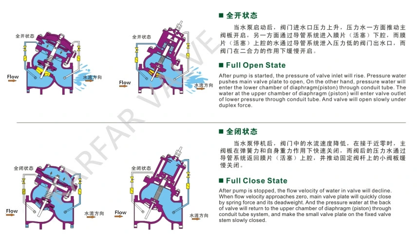 Ductile Iron Piston Type Globe Double Chamber Adjustable Pressure Reducing Valve (Yx741X)